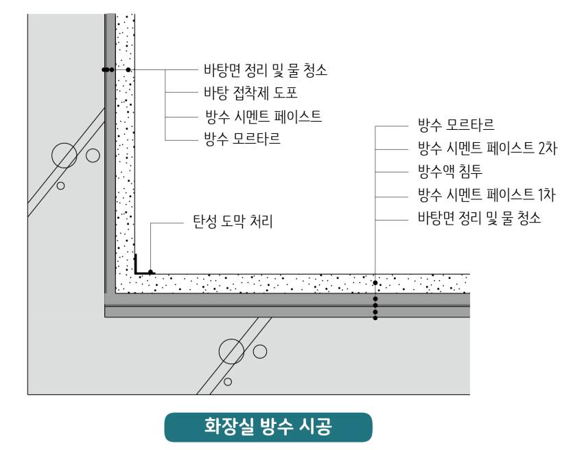 시멘트액체방수-화장실방수-35.png